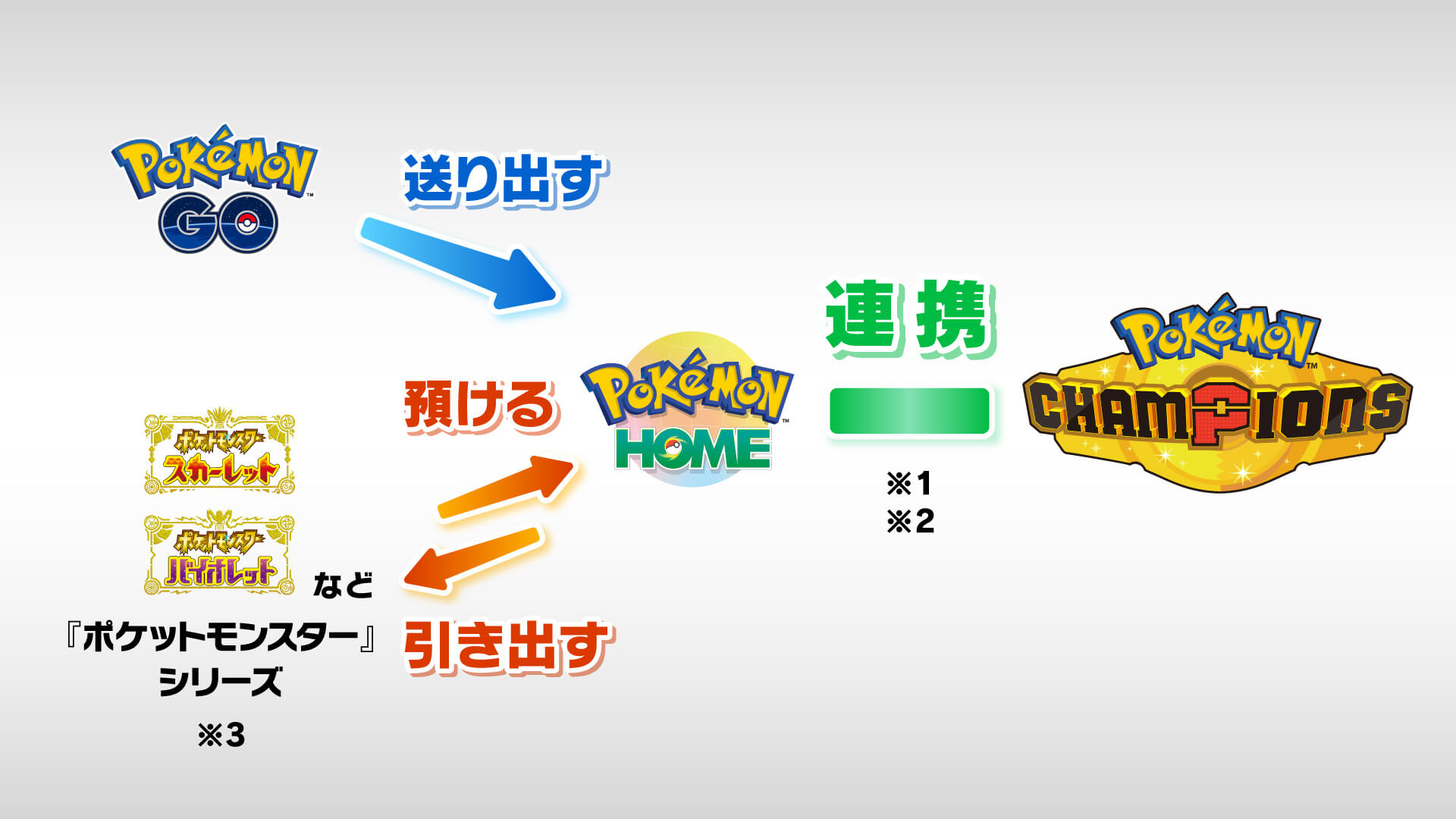 『Pokémon HOME』との連携