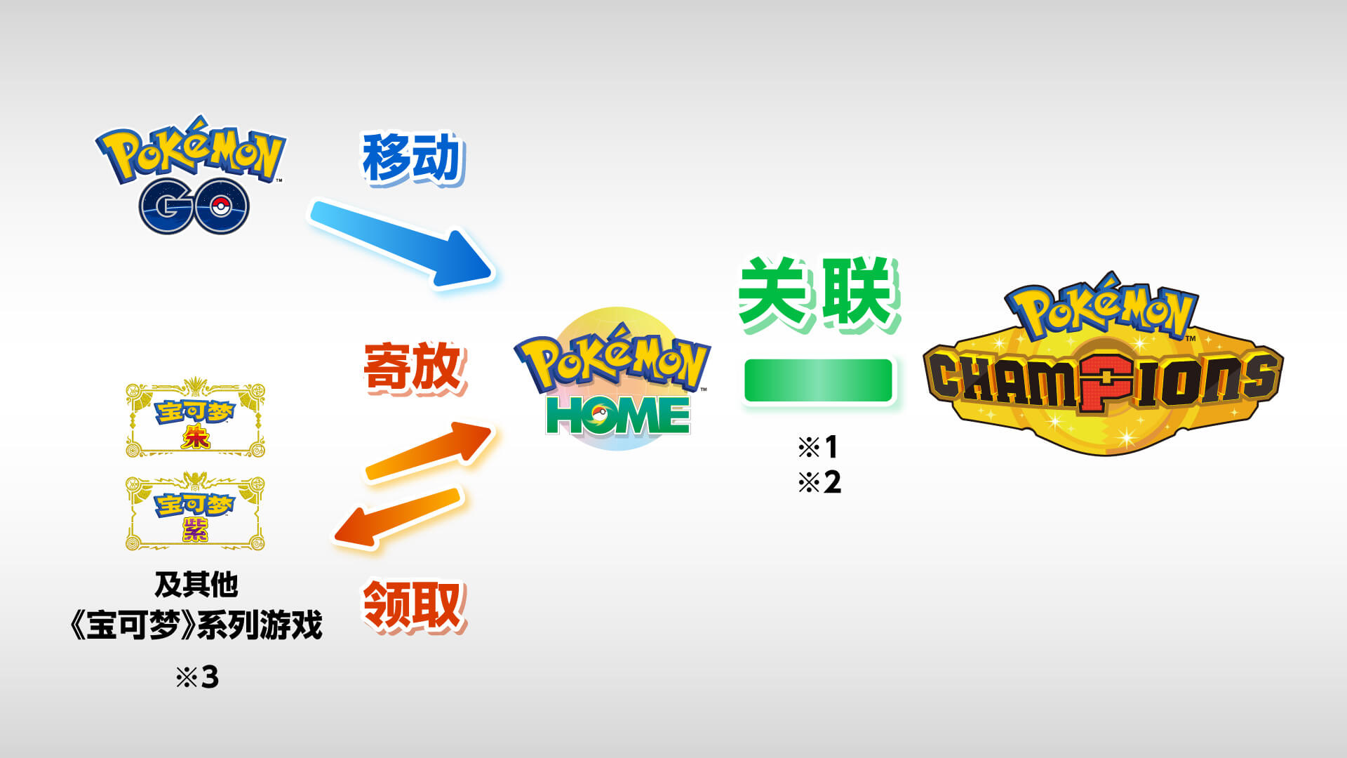 与《Pokémon HOME》的关联