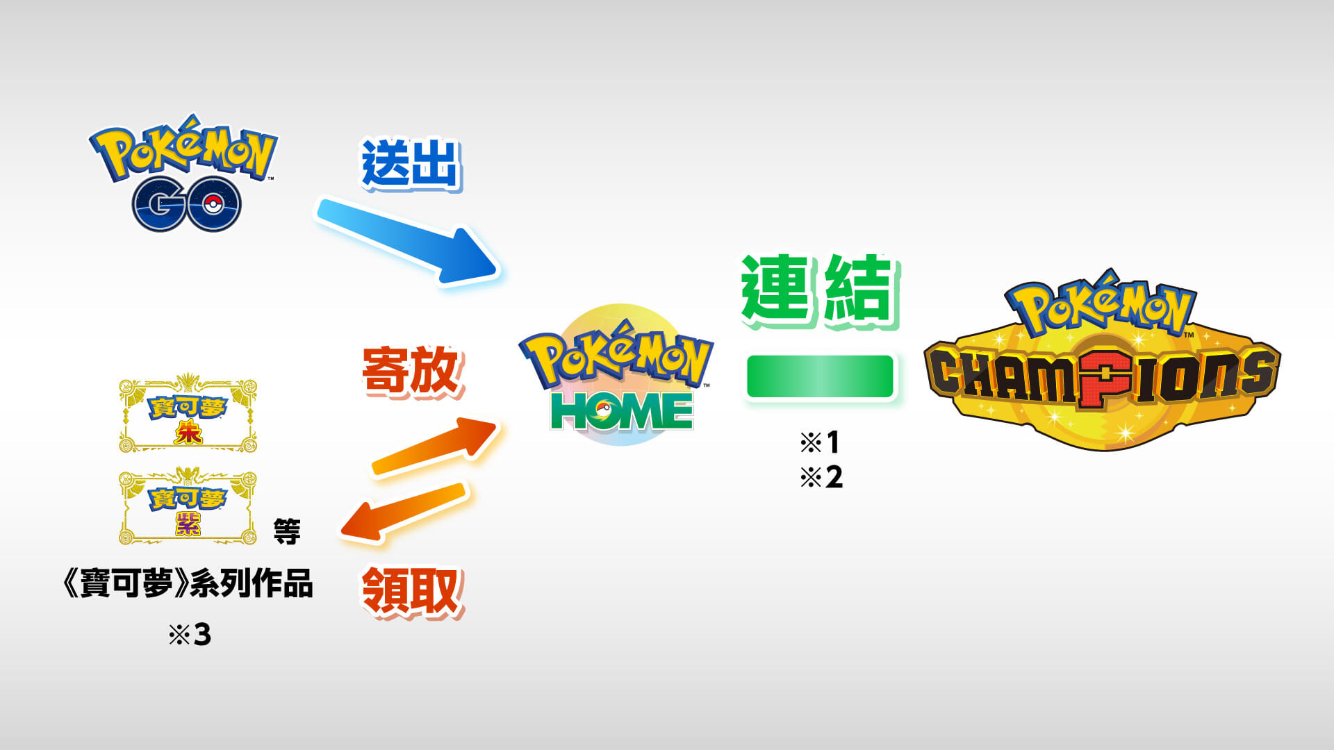 關於與《Pokémon HOME》的連結